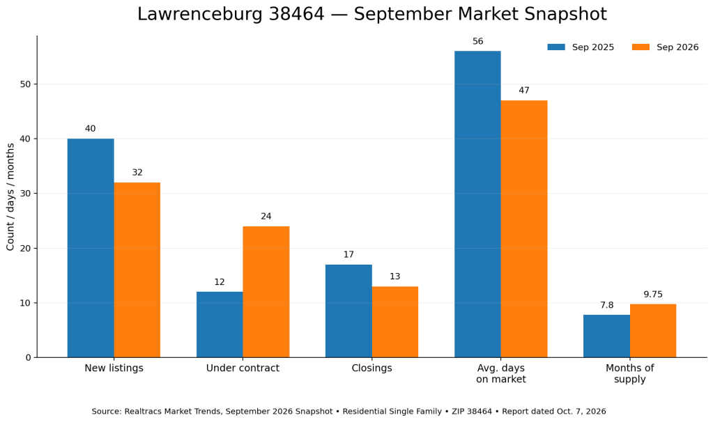 September 2026 Lawrenceburg TN 38464 housing market snapshot showing buyer and seller market trends, including new listings, homes under contract, closings, average days on market, and months of supply compared with September 2025.